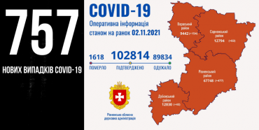На Рівненщині за добу – 757 нових хворих на COVID-19, 21 людина померла
